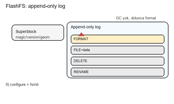 FlashFS log layout