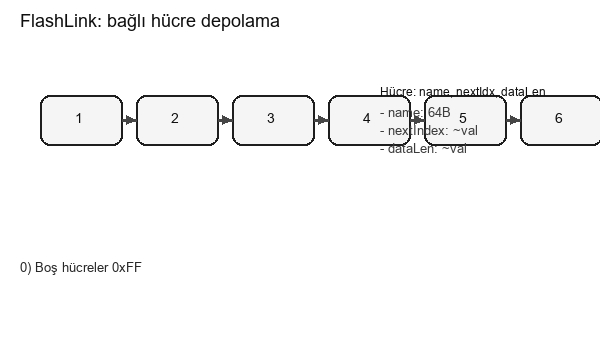 FlashLink cell layout