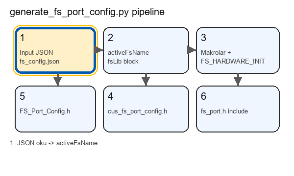 Generator flow