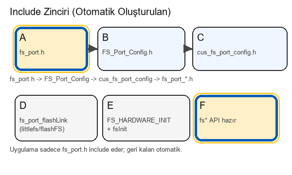 Include chain flow