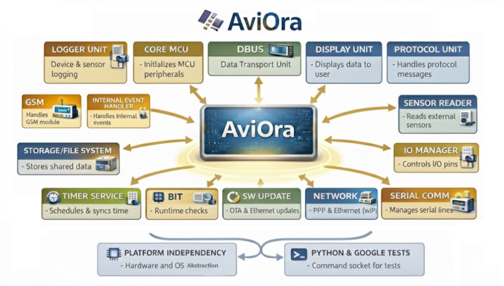 Aviora software units and services