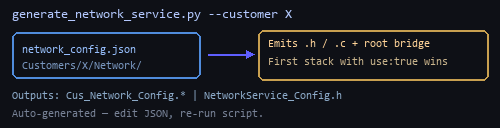 Generator reads JSON and emits three files