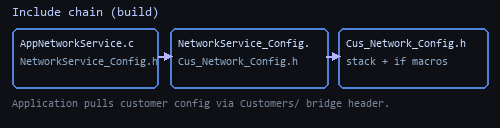 Include chain from app to customer macros