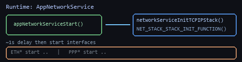 Runtime init then interface start