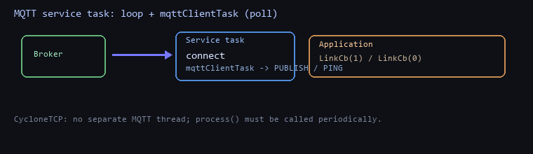 Schematic animation of the MQTT service task loop and process steps