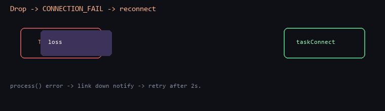 Animation of reconnect and re-subscription after a drop