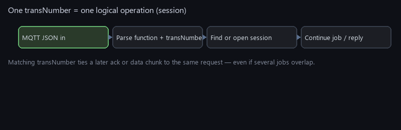 Session