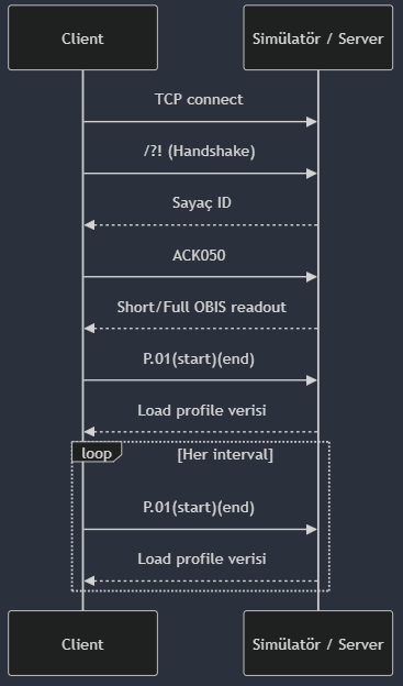 Client ile simülatör arasındaki istek akışı: TCP connect, handshake, OBIS readout, load profile sorgusu ve döngü